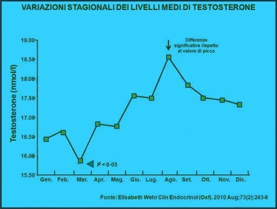 variazioni stagionali testosterone